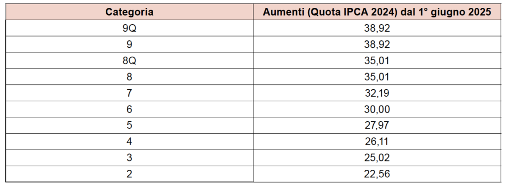 CCNL-Metalmeccanica-PMI-2025-Incrementi-retributivi