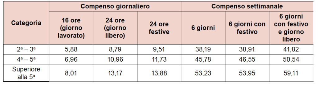 CCNL-Metalmeccanica-PMI-2025-Indennità-reperibilità
