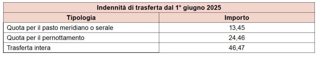 CCNL-Metalmeccanica-PMI-2025-Indennita-trasferta