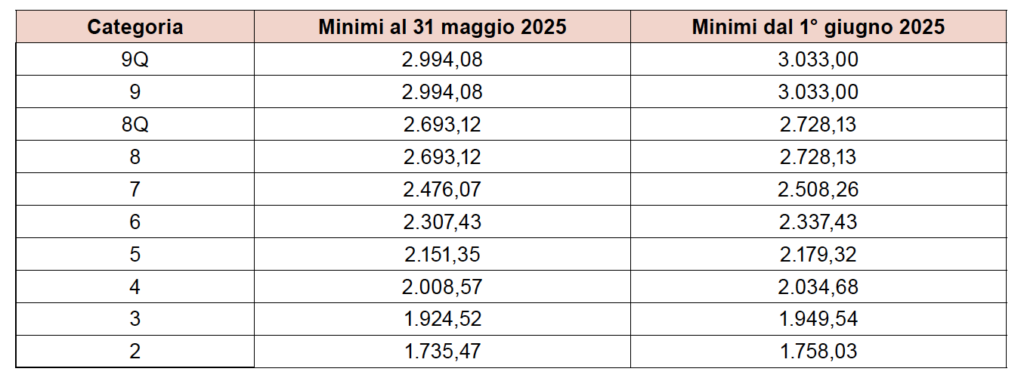 CCNL-Metalmeccanica-PMI-2025-Minimi-retributivi