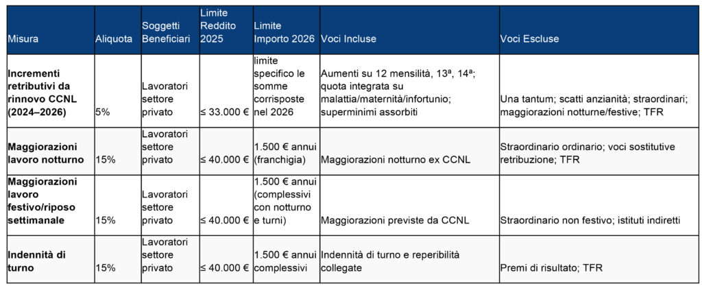 Tabella-sintesi-delle detassazioni-2026